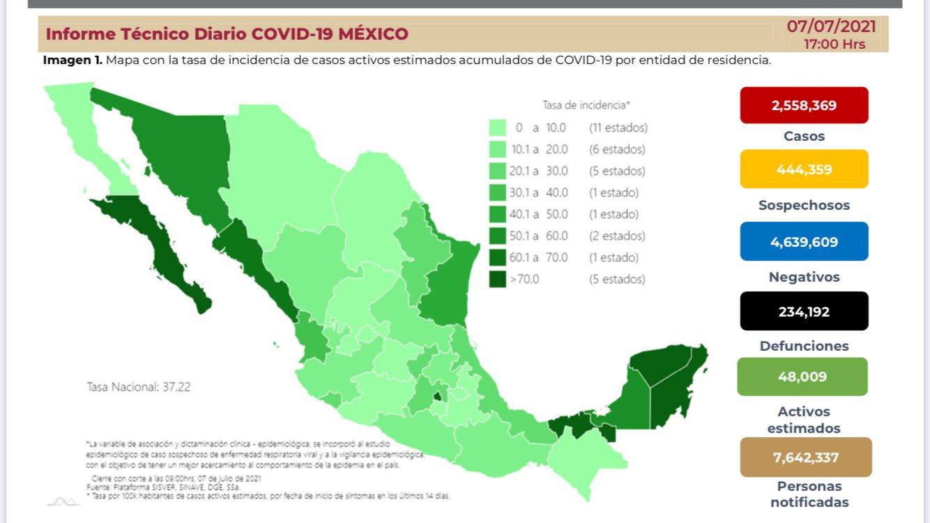 México rebasa las 234 mil muertes por COVID-19; registra más de 8 mil 500 casos en las últimas 24 horas - co070720211