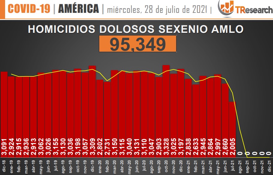 Suman 95 mil 349 homicidios dolosos en lo que va del sexenio - conteo-de-homicidios-dolosos-en-mexico-10