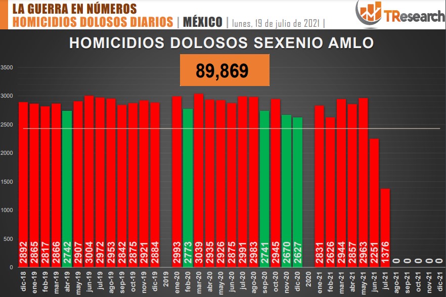 Suman 89 mil 869 homicidios dolosos en lo que va del sexenio - conteo-de-homicidios-dolosos-en-mexico-6