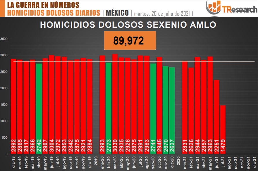 Suman 89 mil 972 homicidios dolosos en lo que va del sexenio - conteo-de-homicidios-dolosos-en-mexico-7
