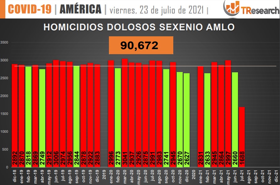 Suman 90 mil 672 homicidios dolosos en lo que va del sexenio - conteo-de-homicidios-dolosos-en-mexico-9