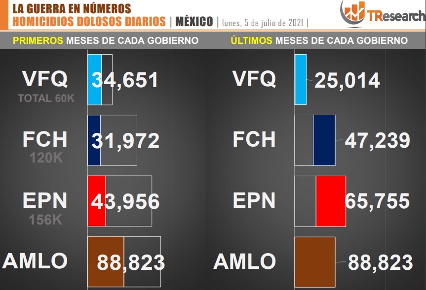 Domingo 4 de julio, tercer día más violento en lo que va del sexenio - conteo-de-homicidios-dolosos-en-mexico-por-sexenios-2