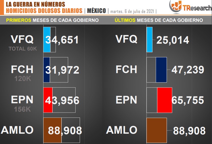 Suman 88 mil 908 homicidios dolosos en lo que va del sexenio - conteo-de-homicidios-dolosos-en-mexico-por-sexenios-3