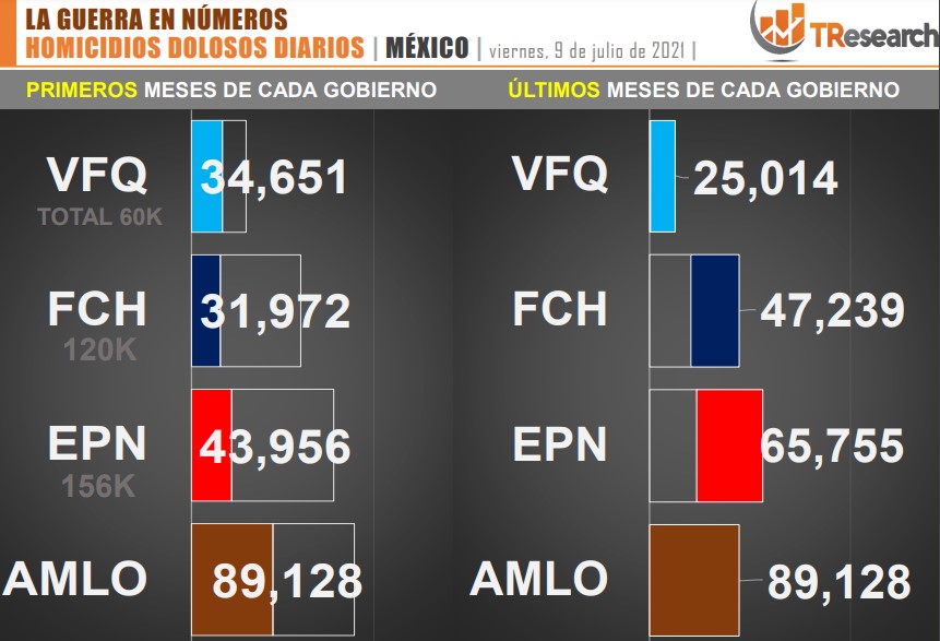 Suman 89 mil 128 homicidios dolosos en lo que va del sexenio - conteo-de-homicidios-dolosos-en-mexico-por-sexenios-4