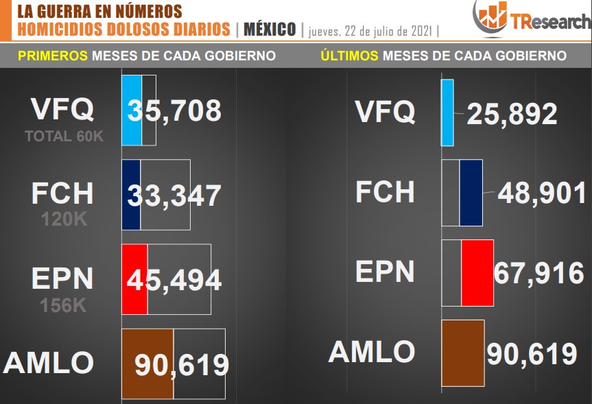 Suman 90 mil 619 homicidios dolosos en lo que va del sexenio - conteo-de-homicidios-dolosos-en-mexico-por-sexenios-8