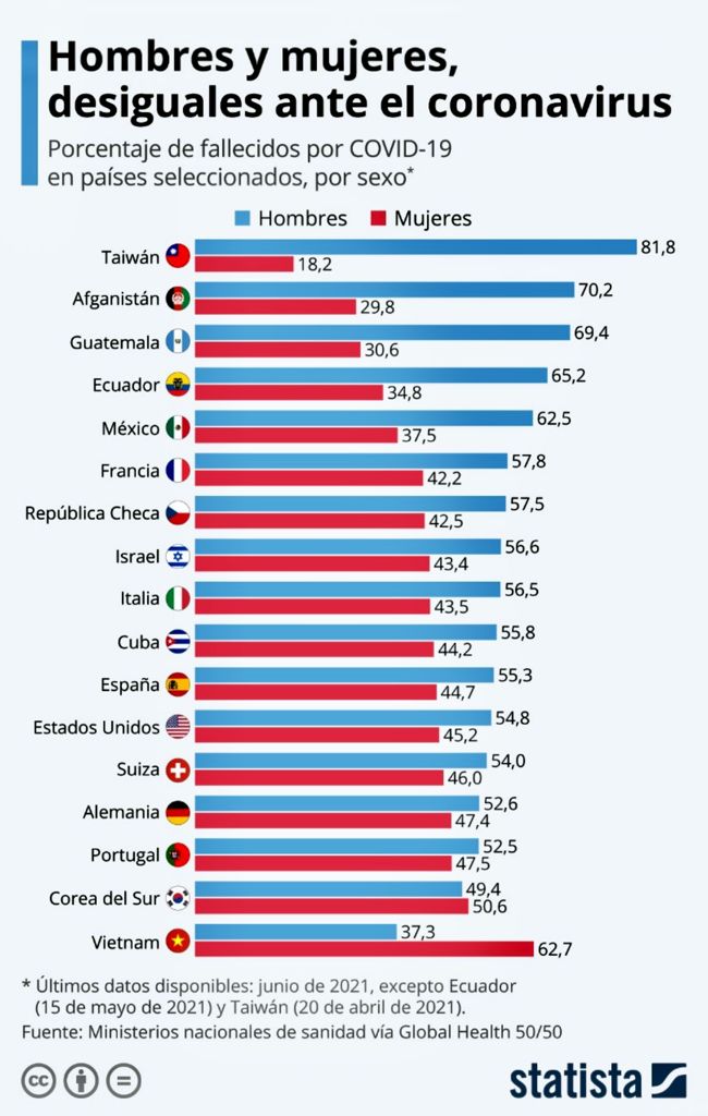 México es uno de los países con mayor disparidad de género en muertes por COVID-19 - covid-19