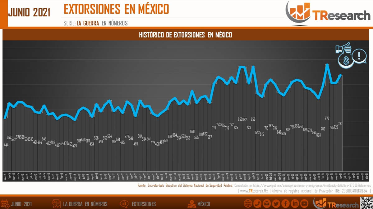 Extorsiones en México; el análisis de TResearch
