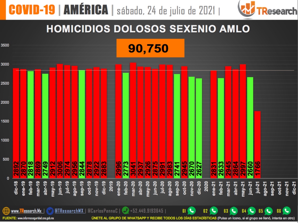 Suman 90 mil 750 homicidios dolosos en lo que va del sexenio - homicidios-en-el-sexenio
