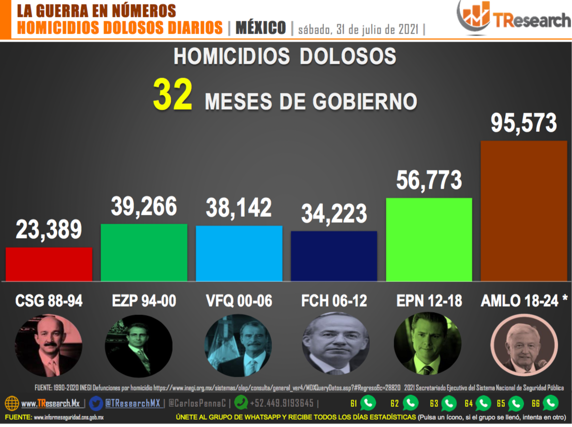 Suman 95 mil 573 homicidios dolosos en lo que va del sexenio - homicidios-por-sexenio-1