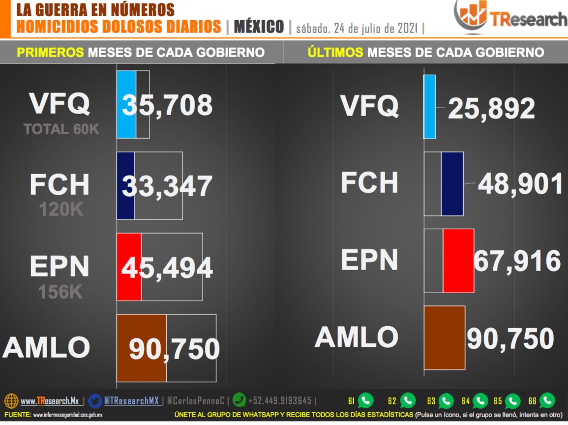 Suman 90 mil 750 homicidios dolosos en lo que va del sexenio - homicidios-por-sexenio