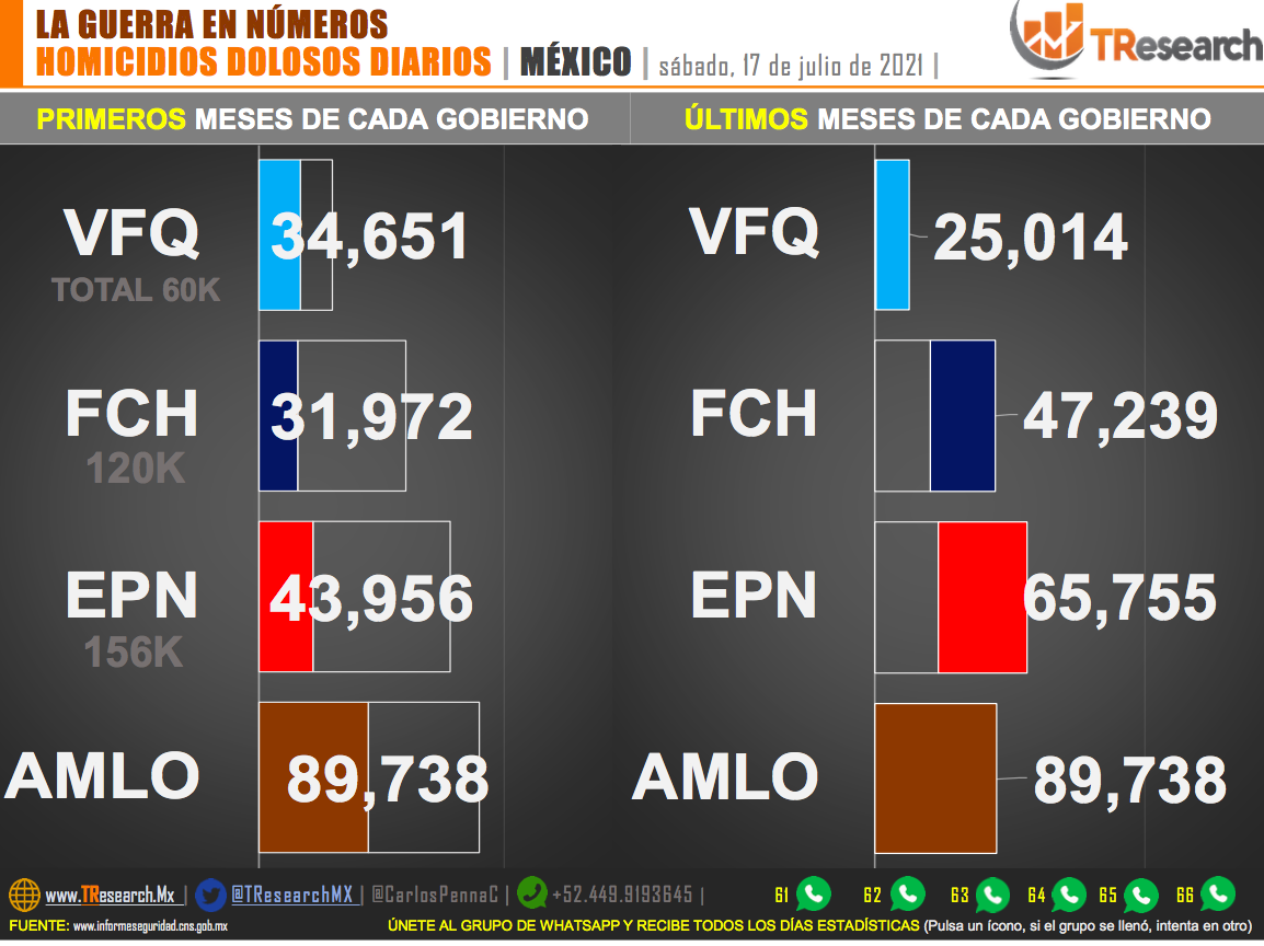 Suman 89 mil 738 homicidios dolosos en lo que va del sexenio - homicidios-por-sexenio