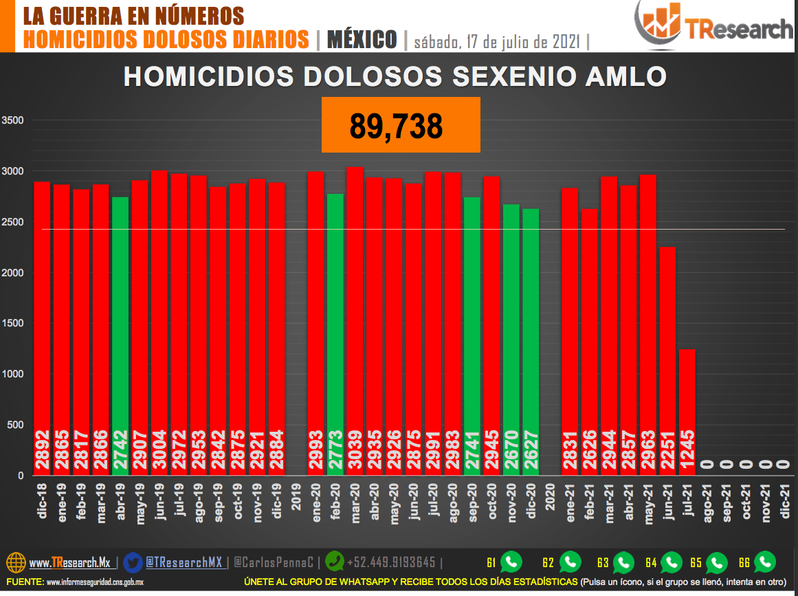 Suman 89 mil 738 homicidios dolosos en lo que va del sexenio - homicidios