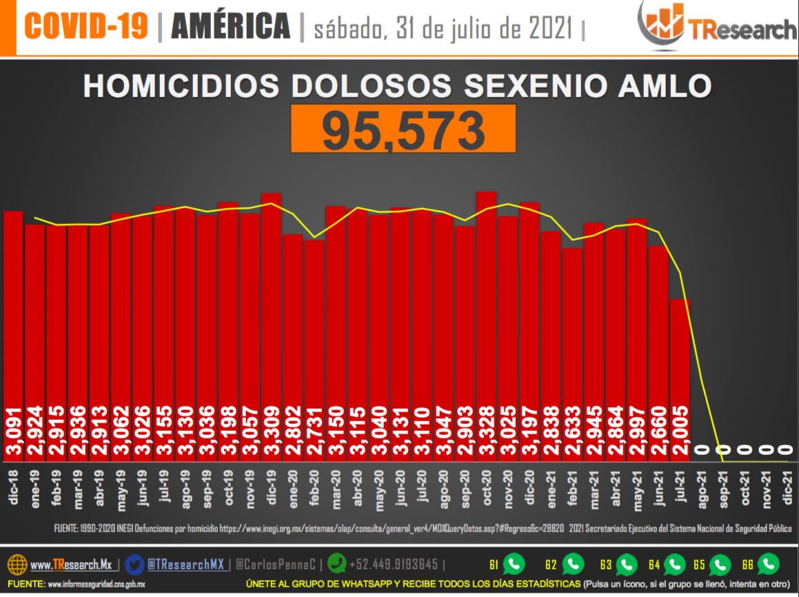 Suman 95 mil 573 homicidios dolosos en lo que va del sexenio - homidios-sexenio