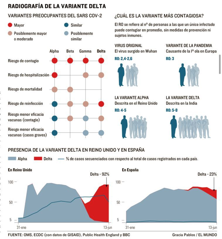 Variante Delta: 5 cosas que sabemos y dos preguntas sin respuesta - radiografia-de-la-variante-delta