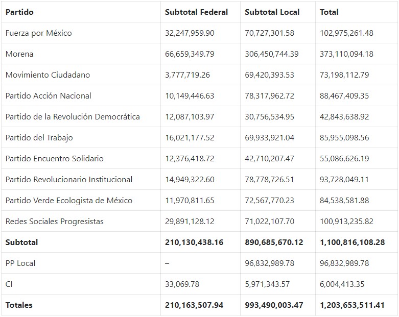 INE sancionará a partidos con mil 200 mdp por irregularidades en campañas - sanciones-a-partidos-politicos-por-irregularidades-en-campanas-electorales