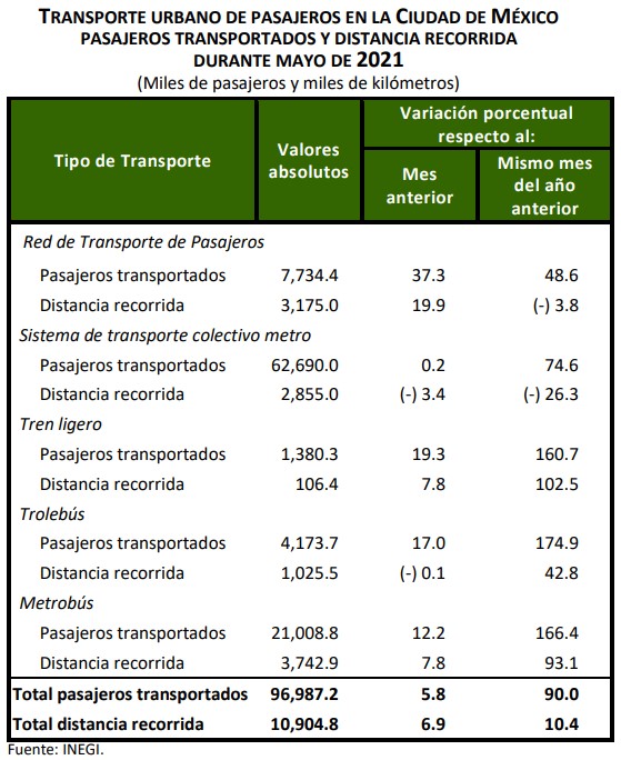 Pandemia redujo 44.4 por ciento afluencia en Metro de la Ciudad de México - transporte-de-pasajeros-durante-mayo-2021