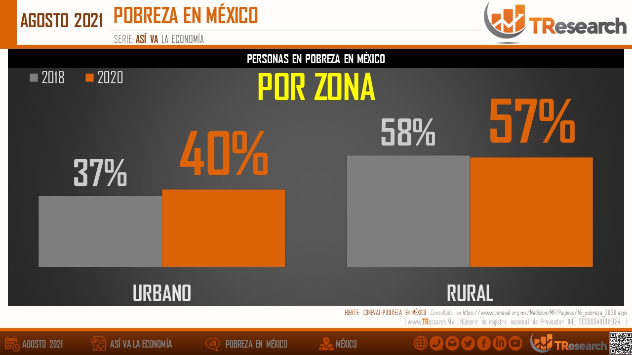 El aumento de la pobreza en México; el análisis de TResearch