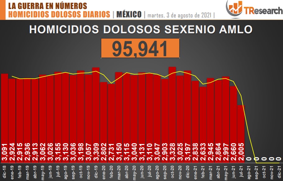 Suman 95 mil 941 homicidios dolosos en lo que va del sexenio - conteo-de-homicidios-dolosos-en-mexico-1
