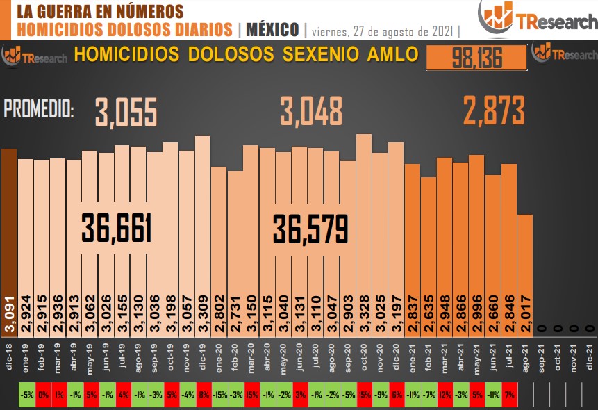 Suman 98 mil 136 homicidios dolosos en lo que va del sexenio - conteo-de-homicidios-dolosos-en-mexico-12