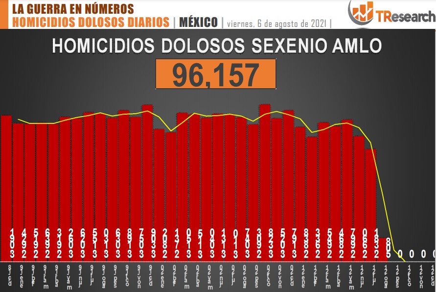 Suman 96 mil 157 homicidios dolosos en lo que va del sexenio - conteo-de-homicidios-dolosos-en-mexico-2