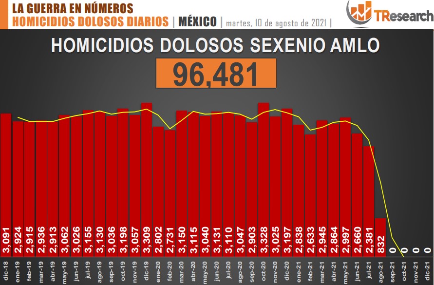 Suman 96 mil 481 homicidios dolosos en lo que va del sexenio - conteo-de-homicidios-dolosos-en-mexico-3
