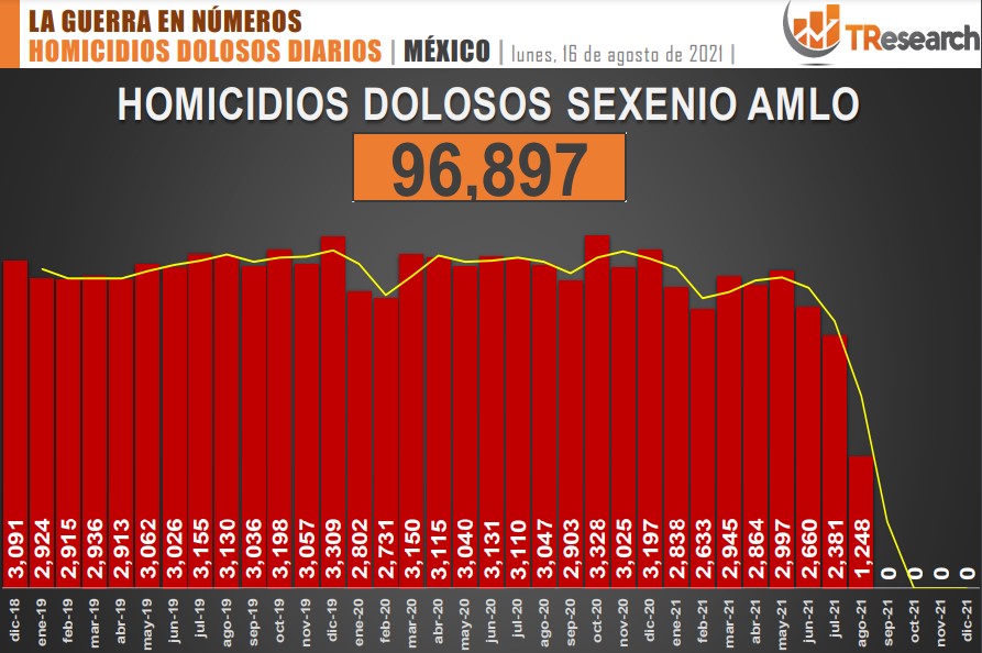 Suman 96 mil 897 homicidios dolosos en lo que va del sexenio - conteo-de-homicidios-dolosos-en-mexico-4