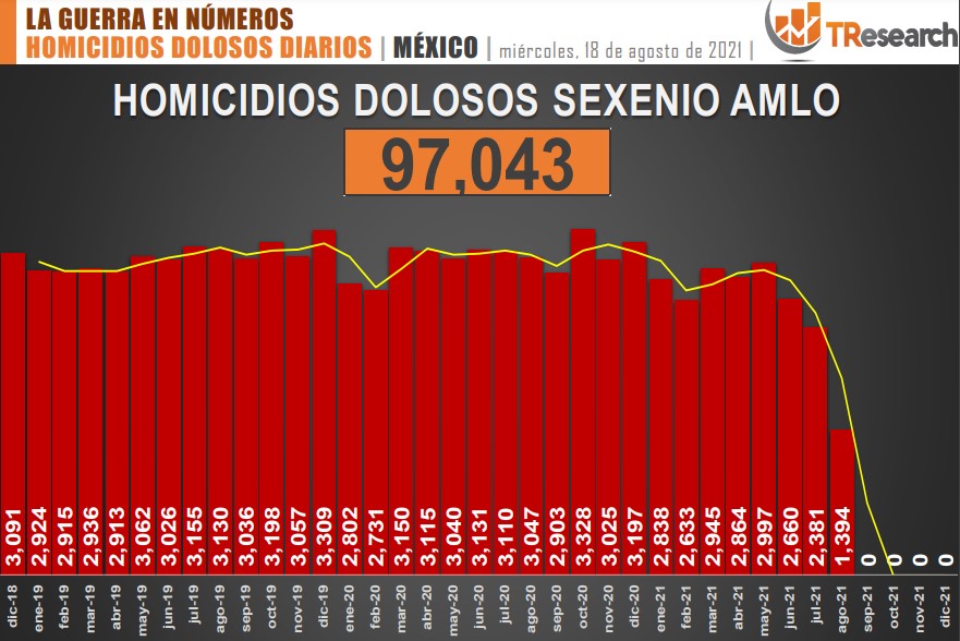 Suman 97 mil 43 homicidios dolosos en lo que va del sexenio - conteo-de-homicidios-dolosos-en-mexico-5
