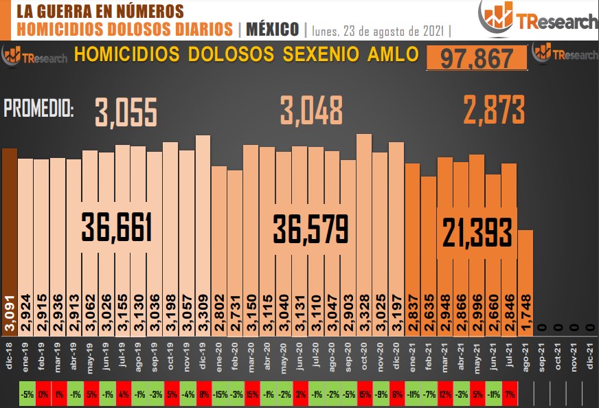 Suman 97 mil 867 homicidios dolosos en lo que va del sexenio - conteo-de-homicidios-dolosos-en-mexico-8