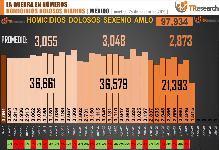 Suman 97 mil 934 homicidios dolosos en lo que va del sexenio - conteo-de-homicidios-dolosos-en-mexico-9