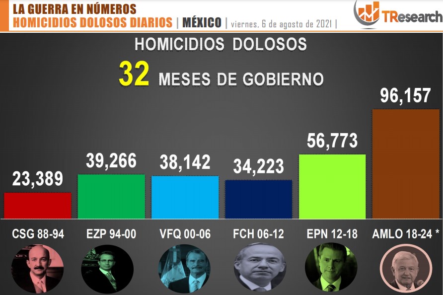 Suman 96 mil 157 homicidios dolosos en lo que va del sexenio - conteo-de-homicidios-dolosos-en-mexico-por-sexenios-2
