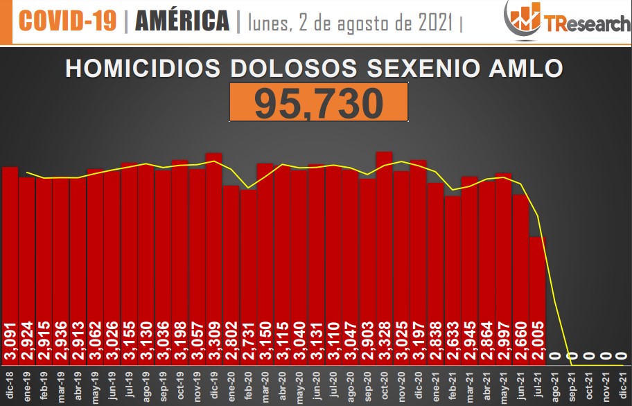 Suman 95 mil 730 homicidios dolosos en lo que va del sexenio - conteo-de-homicidios-dolosos-en-mexico