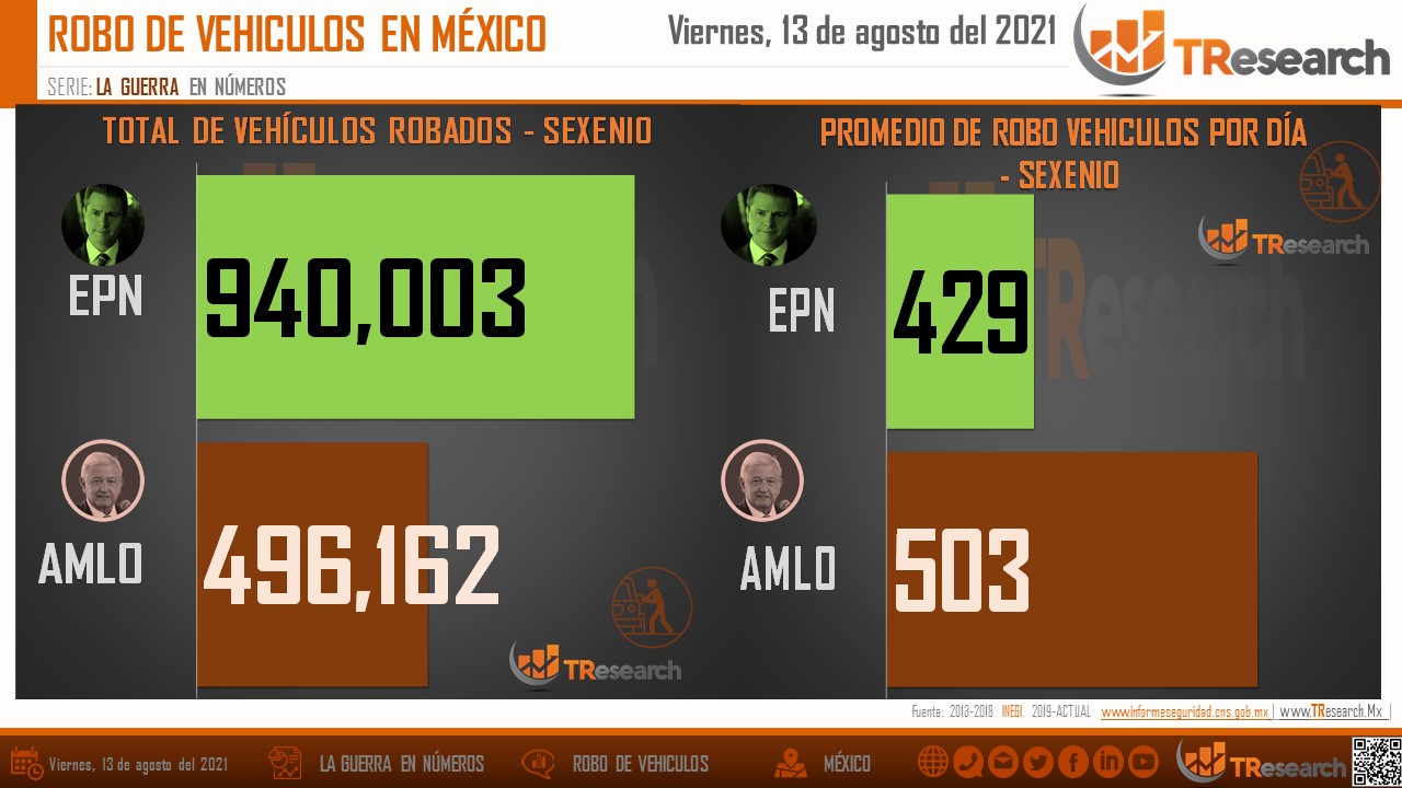 Suman 96 mil 664 homicidios dolosos en lo que va del sexenio - conteo-homicidios-dolosos