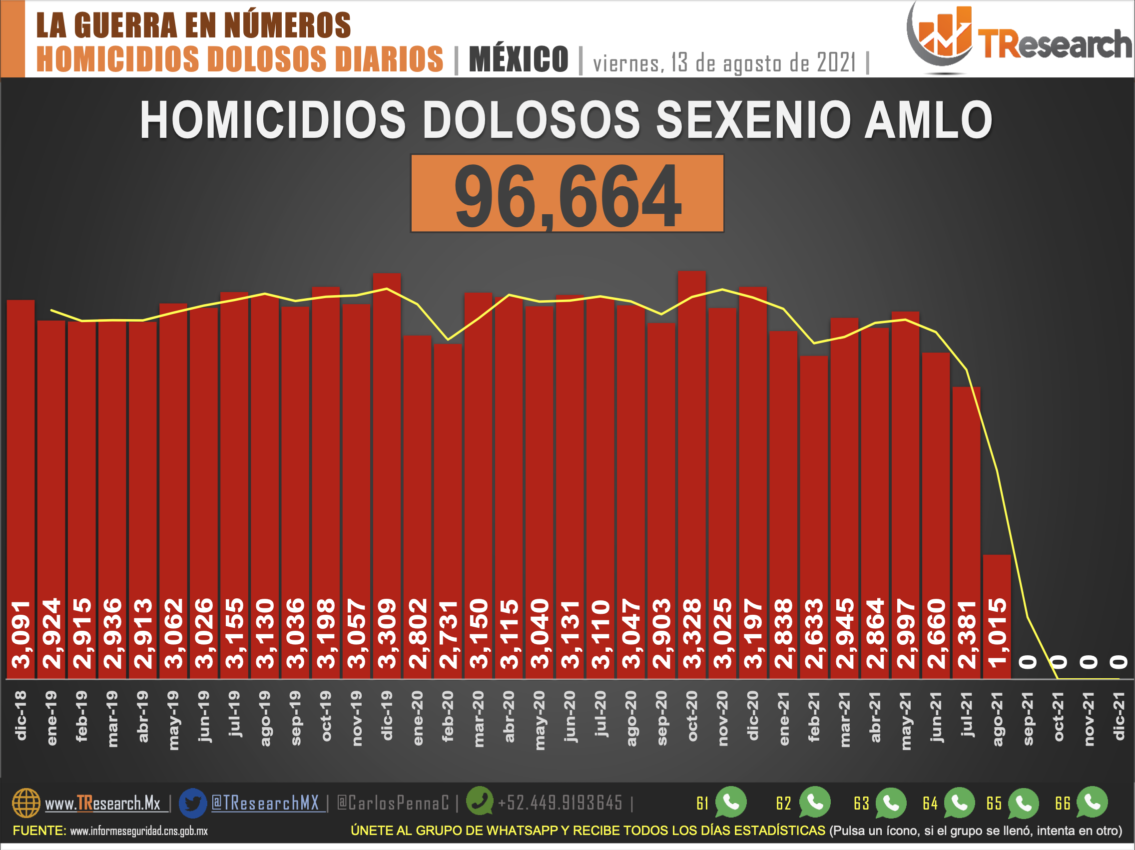 Suman 96 mil 664 homicidios dolosos en lo que va del sexenio - conteo-homicidios-mexico-13082021