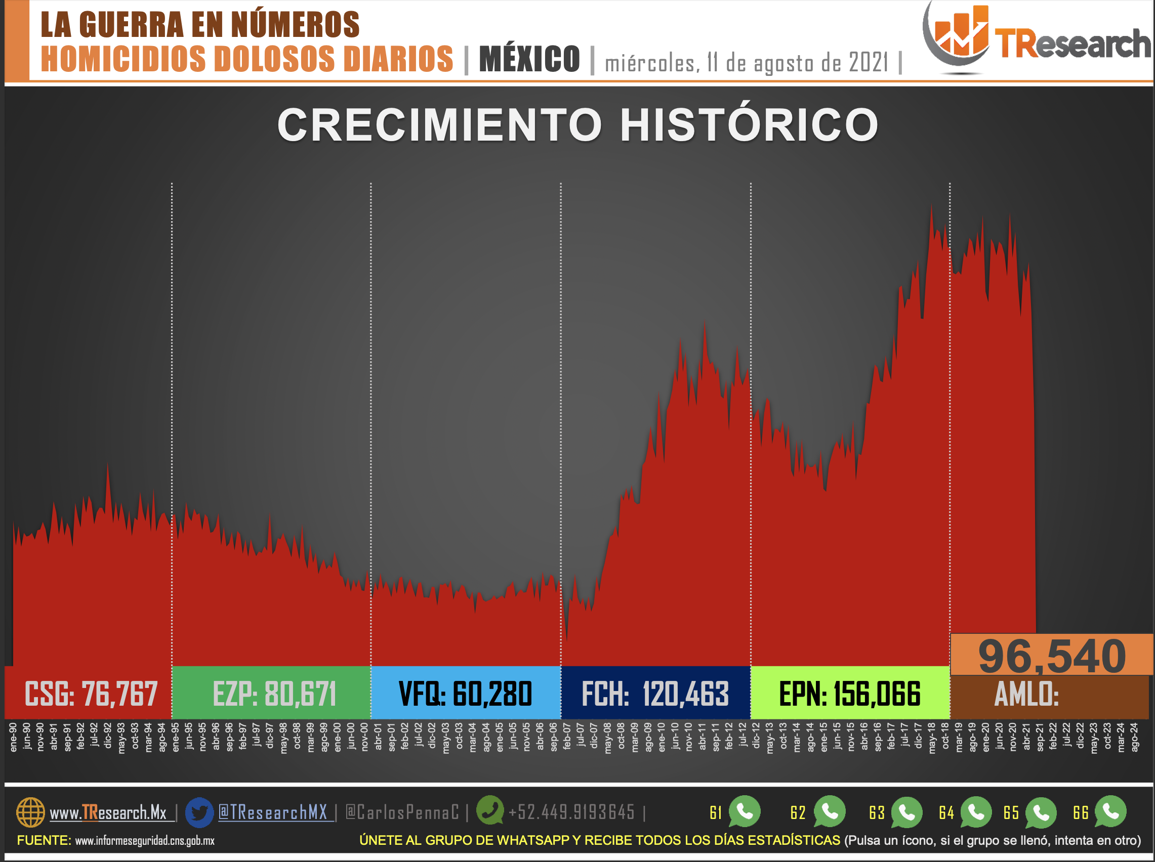 Suman 96 mil 540 homicidios dolosos en lo que va del sexenio - crecimiento-historico-homicidios