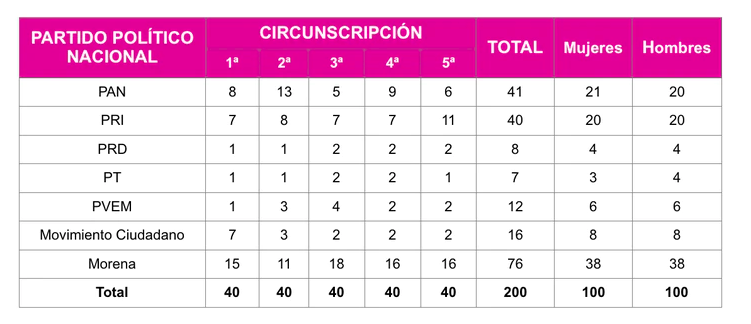 INE aprueba reparto de diputaciones plurinominales - diputados-plurinominales