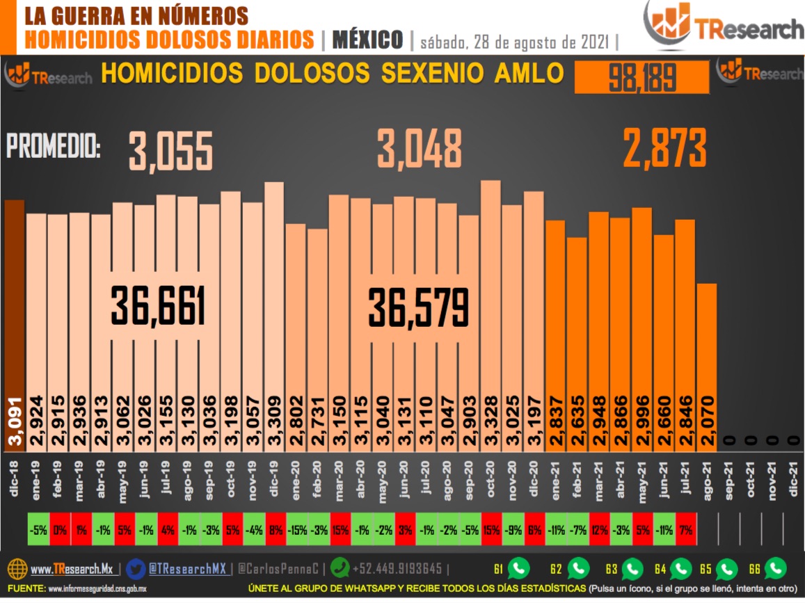 Suman 98 mil 189 homicidios dolosos en lo que va del sexenio - homicidios-dolosos