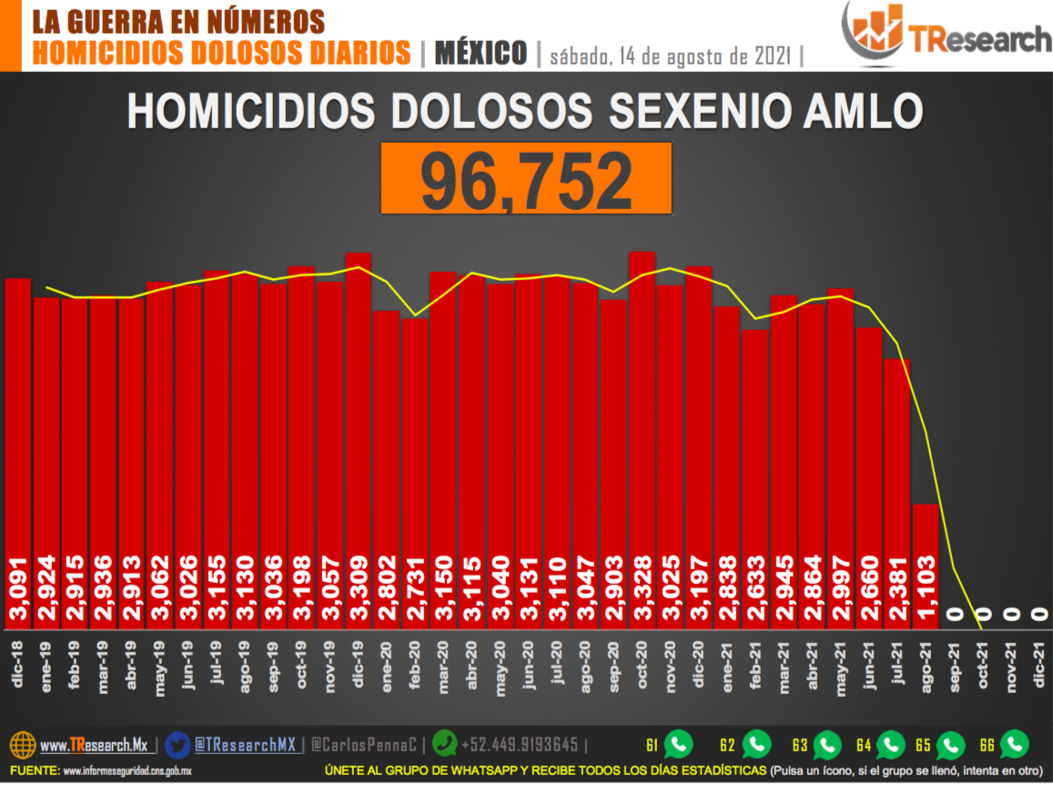 Suman 96 mil 752 homicidios dolosos en lo que va del sexenio - homicidios-dolosos1