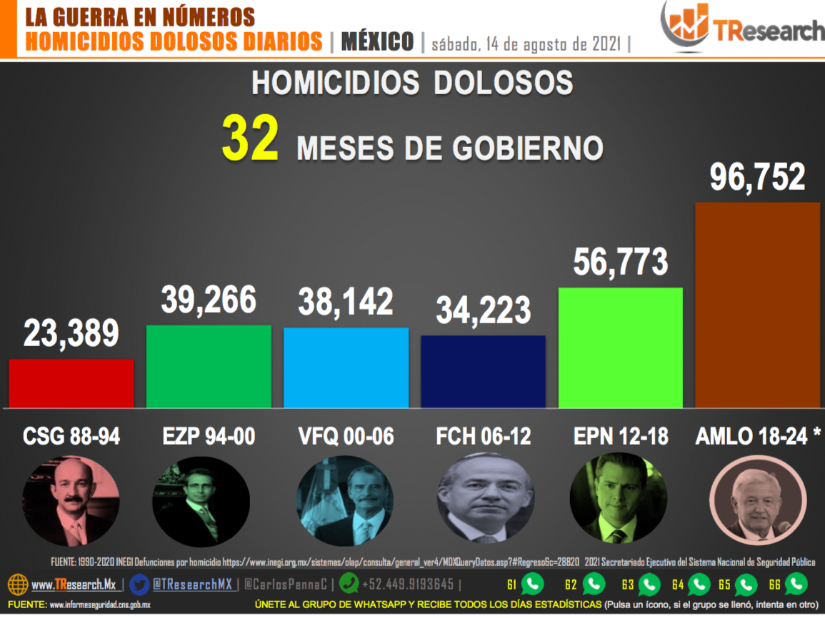 Suman 96 mil 752 homicidios dolosos en lo que va del sexenio - homicidios-dolosos2