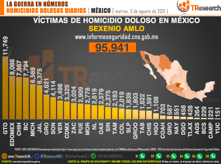 Guanajuato es la entidad con más homicidios dolosos en México - homicidios-por-entidad