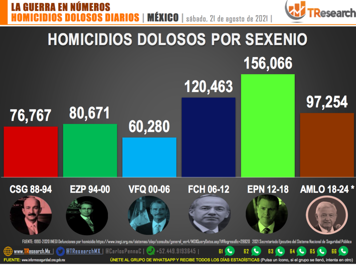 Suman 97 mil 254 homicidios dolosos en lo que va del sexenio - homicidios-por-sexenio