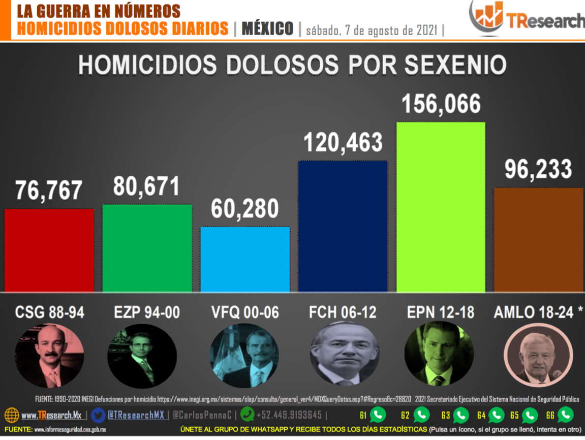 Suman 96 mil 233 homicidios dolosos en lo que va del sexenio - homidicios-dolosos-por-sexenio