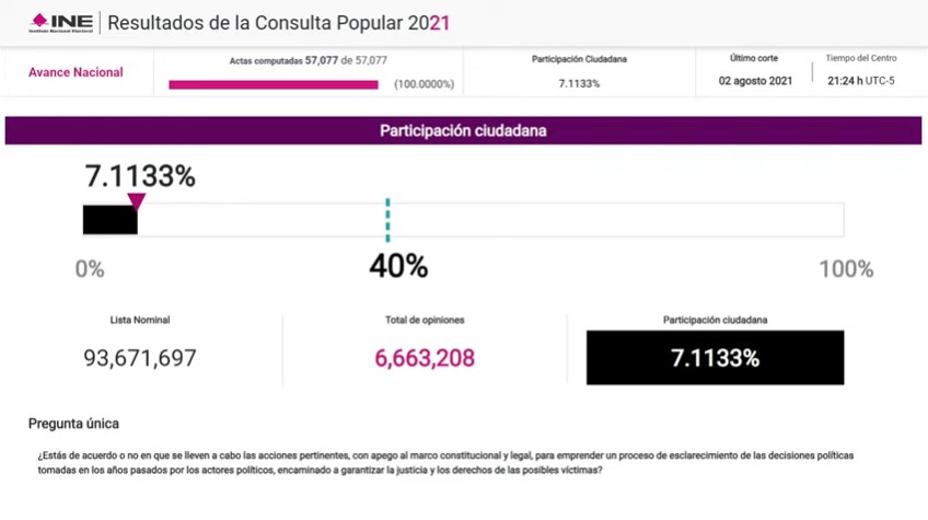 Concluye cómputo de boletas de la Consulta Popular; participación fue del 7.1%, por el sí votó el 97.7% - ine-computo-consulta-popular-2