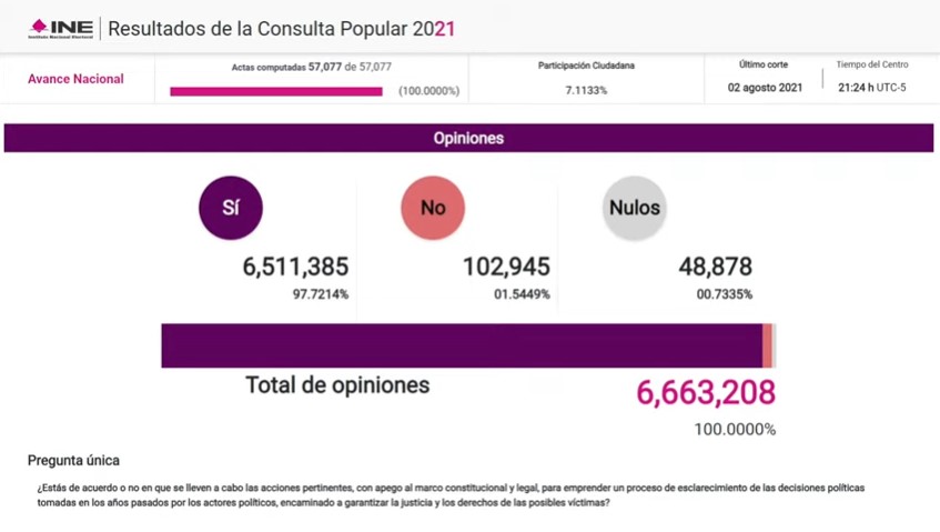 Concluye cómputo de boletas de la Consulta Popular; participación fue del 7.1%, por el sí votó el 97.7% - ine-computo-consulta-popular