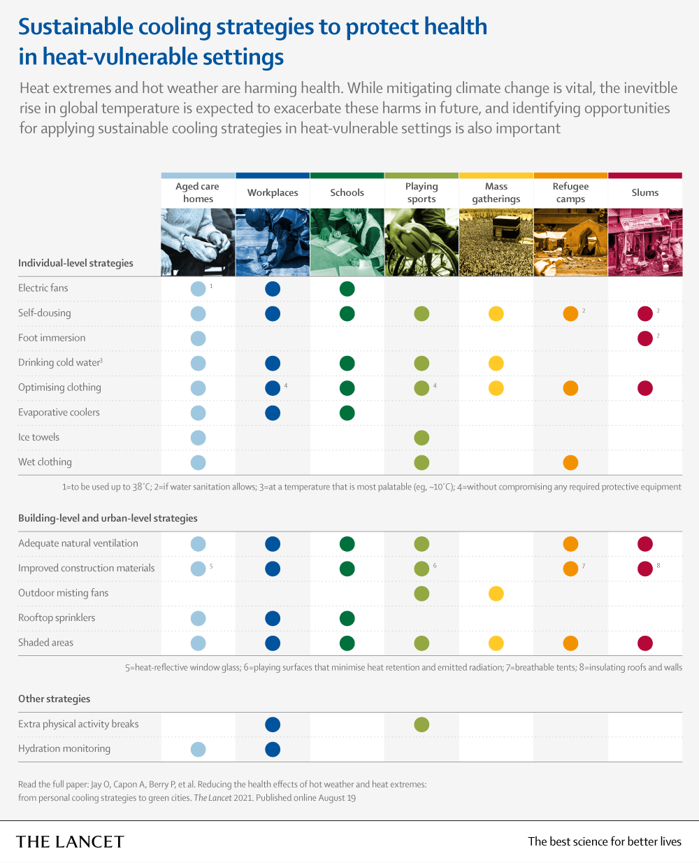Cómo salvar miles de vidas del calor extremo causado por el cambio climático - infographic-3360-settings-based-cooling-strategies-v3