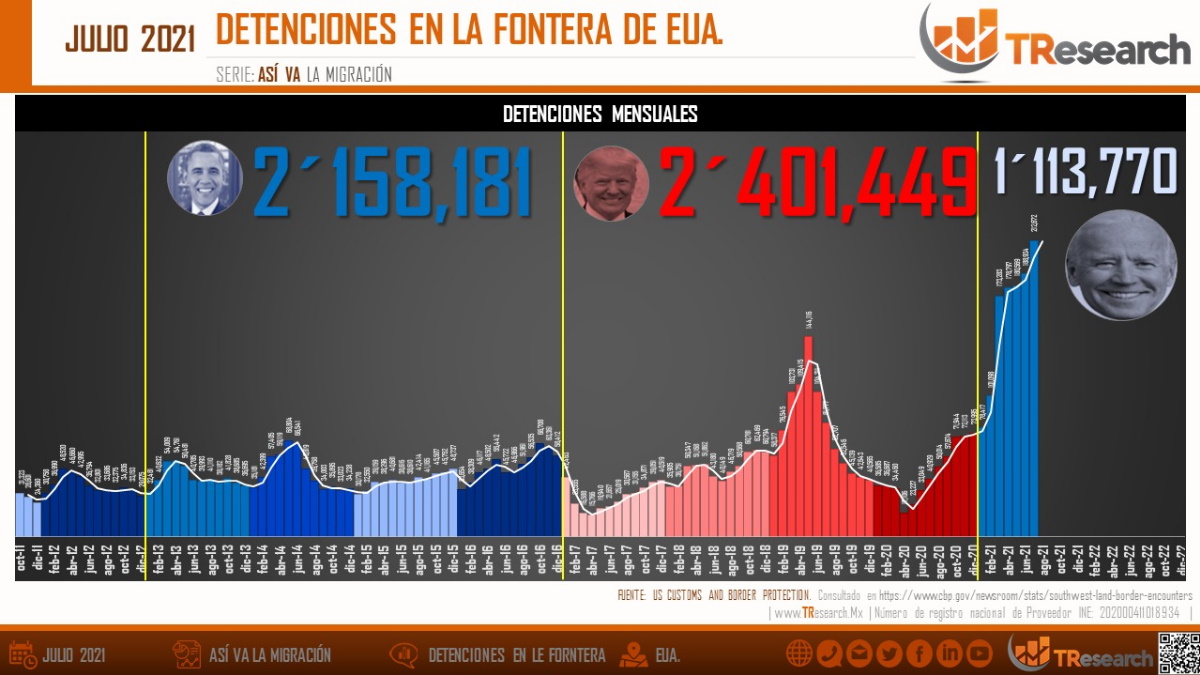 Detenciones en la frontera EE.UU.-México
