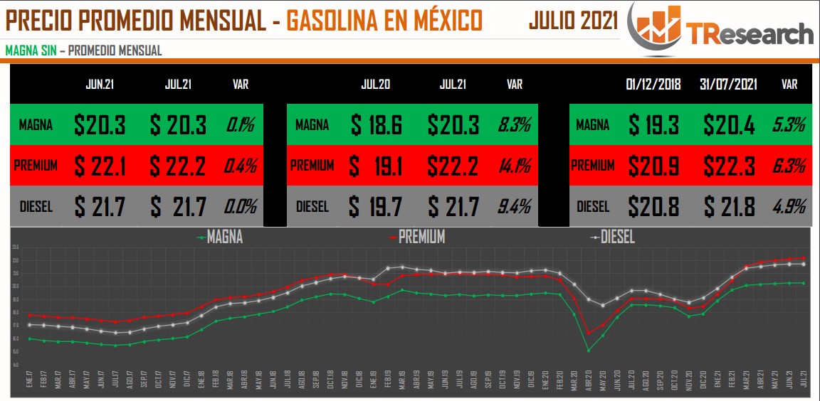 Precio de la gasolina Premium se disparó 14.1 % en julio a tasa anual - precios-de-las-gasolinas-en-mexico