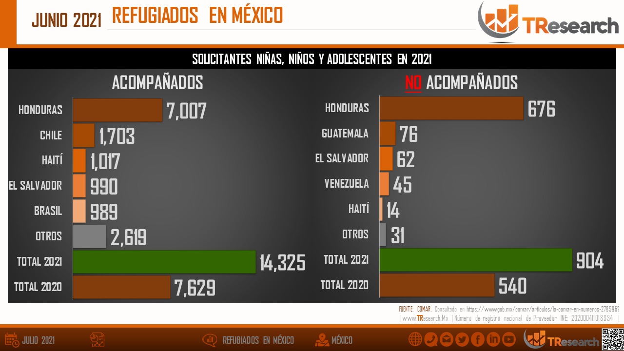 Número de menores migrantes que solicitaron refugio a México se duplicó en junio de 2021 - refugiados-mexico-solicitantes-junio