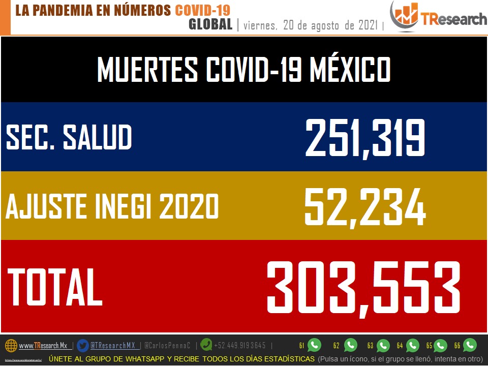 En últimas 24 horas, México se ubicó como el cuarto país con más muertes por COVID-19: TResearch - whatsapp-image-2021-08-20-at-133713-1