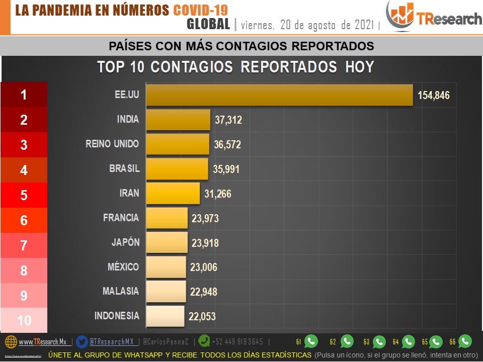 En últimas 24 horas, México se ubicó como el cuarto país con más muertes por COVID-19: TResearch - whatsapp-image-2021-08-20-at-133713