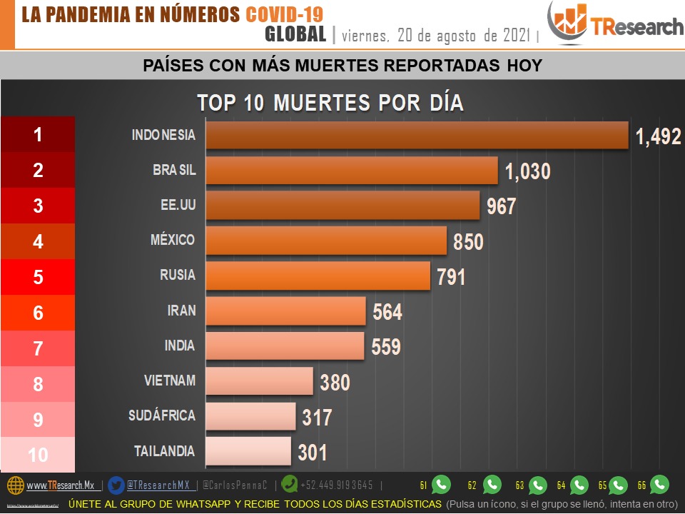 En últimas 24 horas, México se ubicó como el cuarto país con más muertes por COVID-19: TResearch - whatsapp-image-2021-08-20-at-133714
